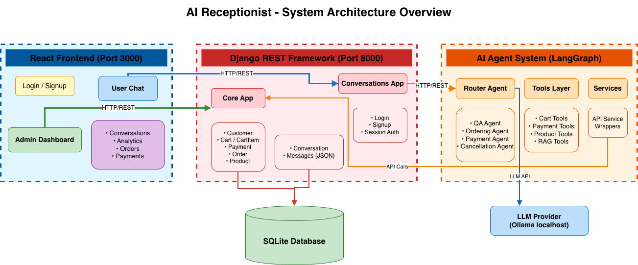 System overview
