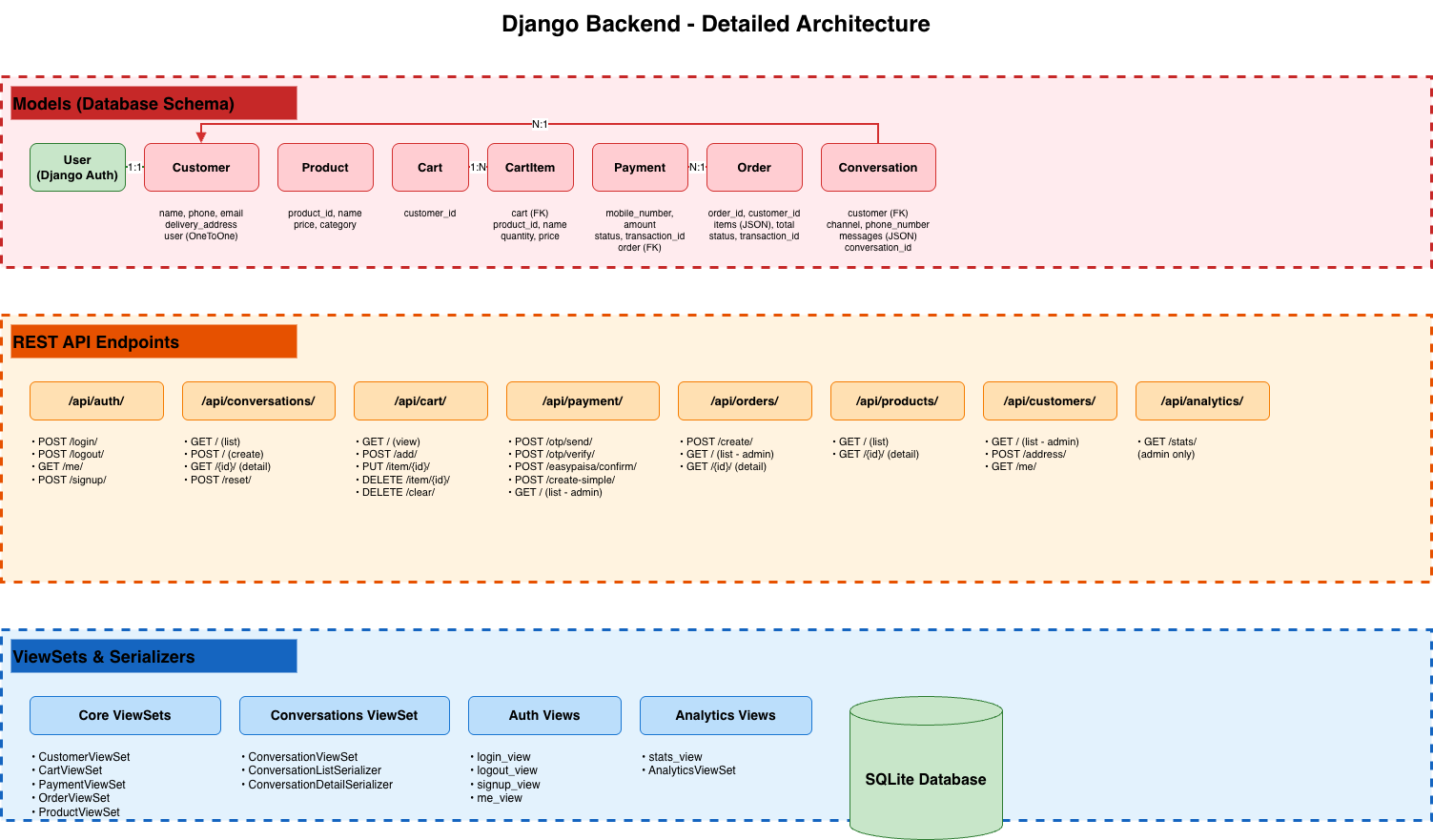 Backend architecture