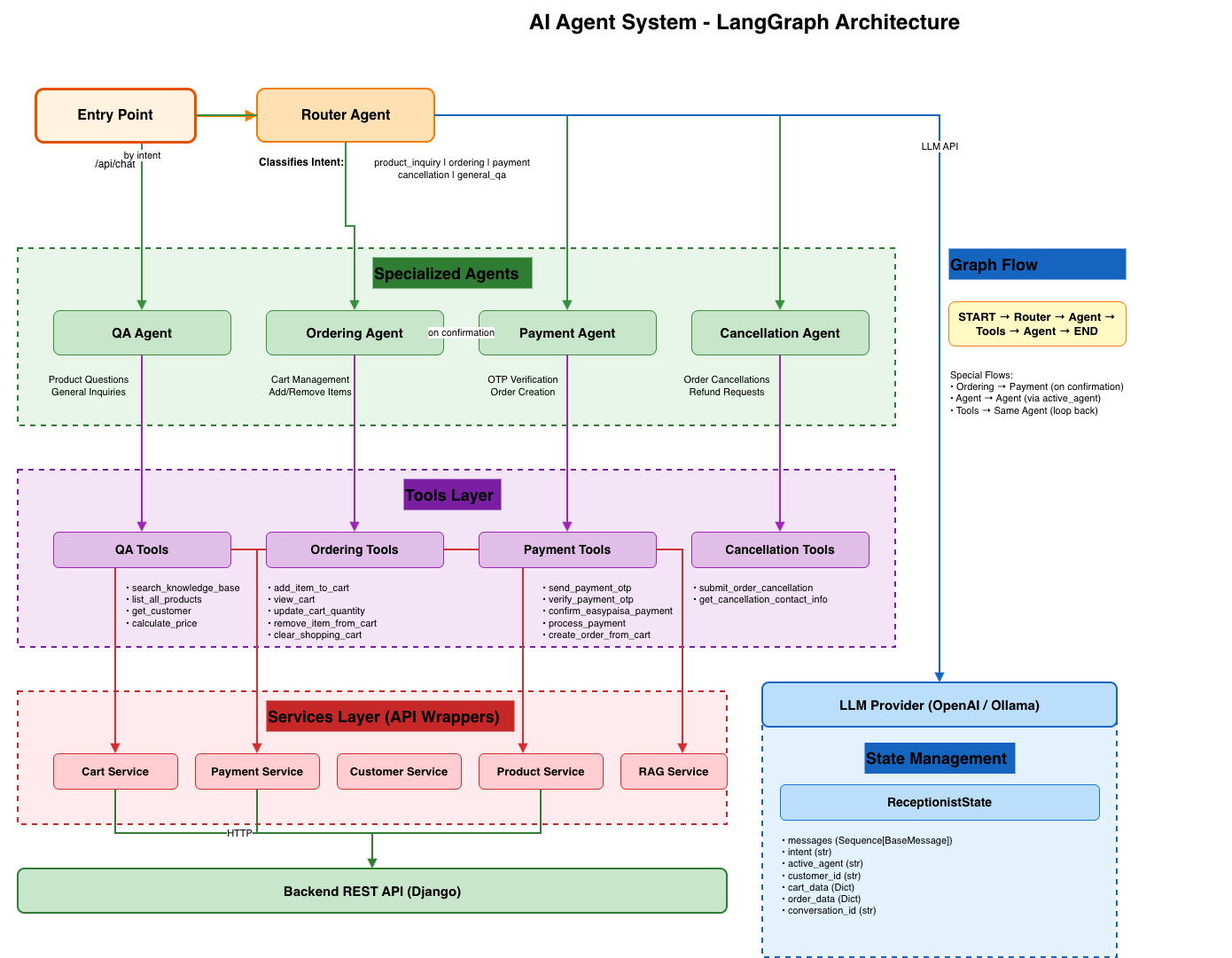 Agent system